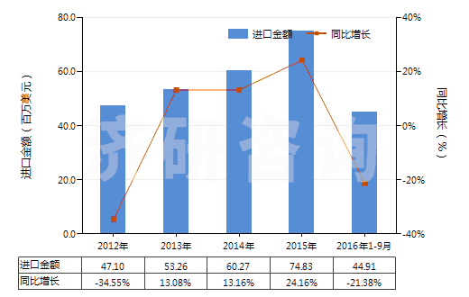 2012-2016年9月中國(guó)壓印箔(HS32121000)進(jìn)口總額及增速統(tǒng)計(jì)